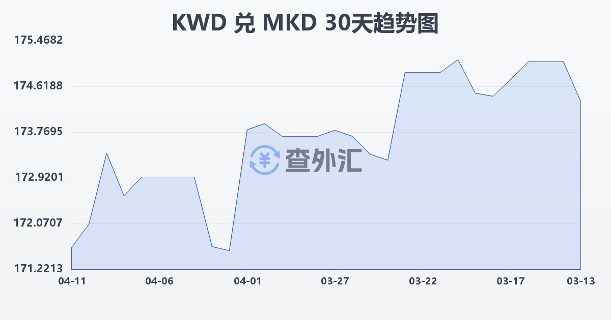 科威特第纳尔兑马其顿第纳尔(KWD/MKD)近30天汇率走势图