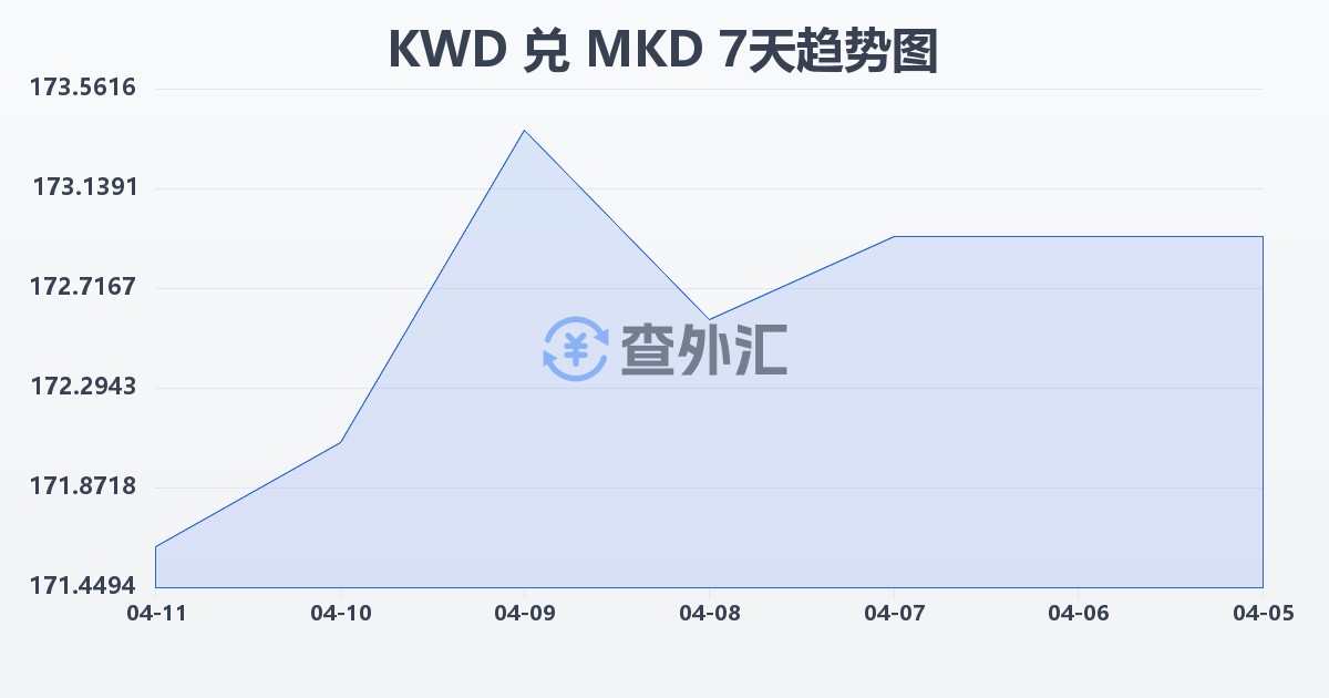 科威特第纳尔兑马其顿第纳尔(KWD/MKD)近7天汇率走势图