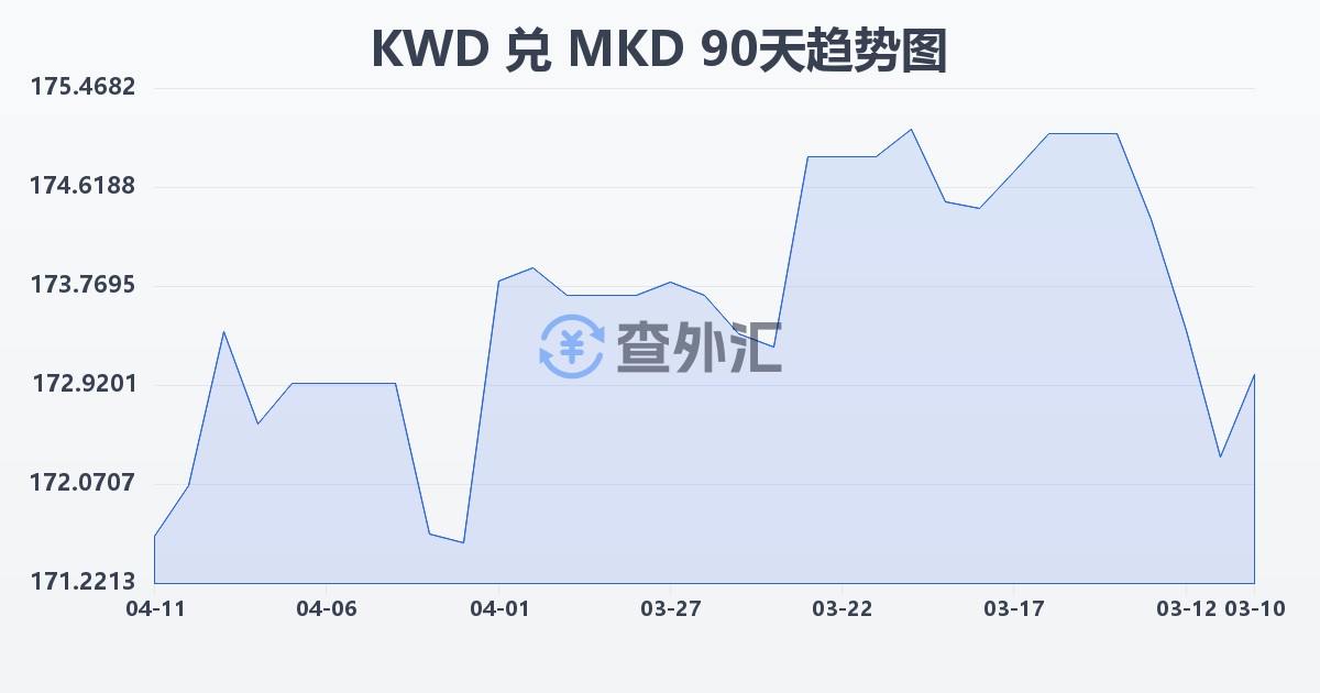 科威特第纳尔兑马其顿第纳尔(KWD/MKD)近90天汇率走势图