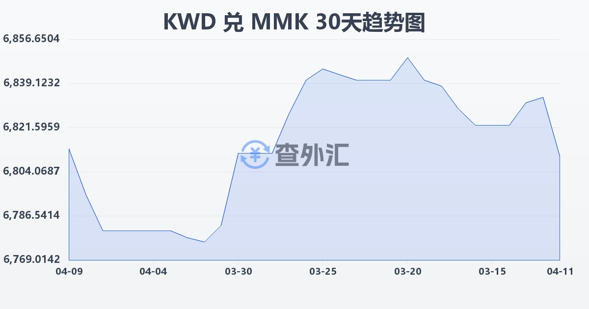 科威特第纳尔兑缅甸元(KWD/MMK)近30天汇率走势图