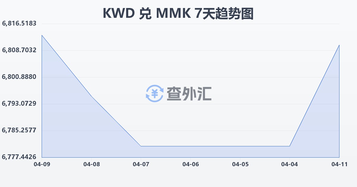 科威特第纳尔兑缅甸元(KWD/MMK)近7天汇率走势图