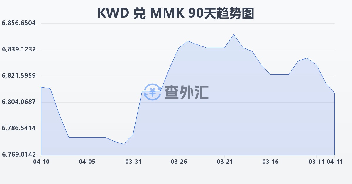 科威特第纳尔兑缅甸元(KWD/MMK)近90天汇率走势图