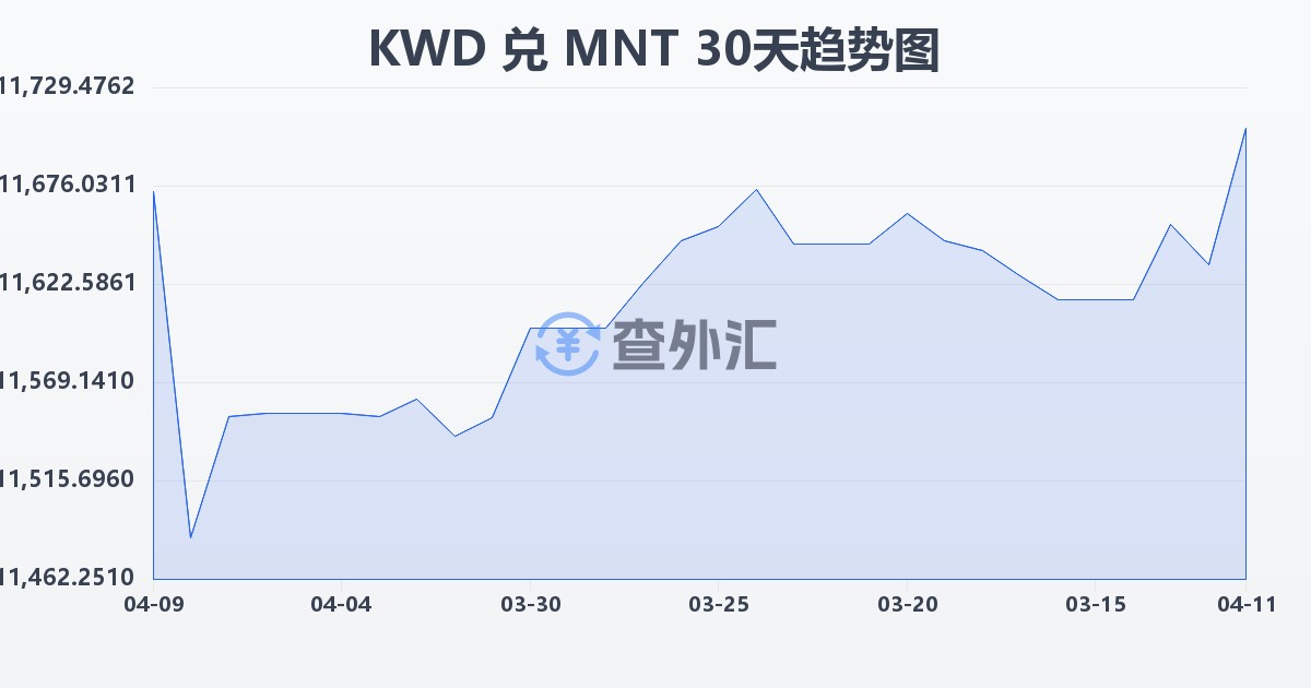 科威特第纳尔兑蒙古图格里克(KWD/MNT)近30天汇率走势图