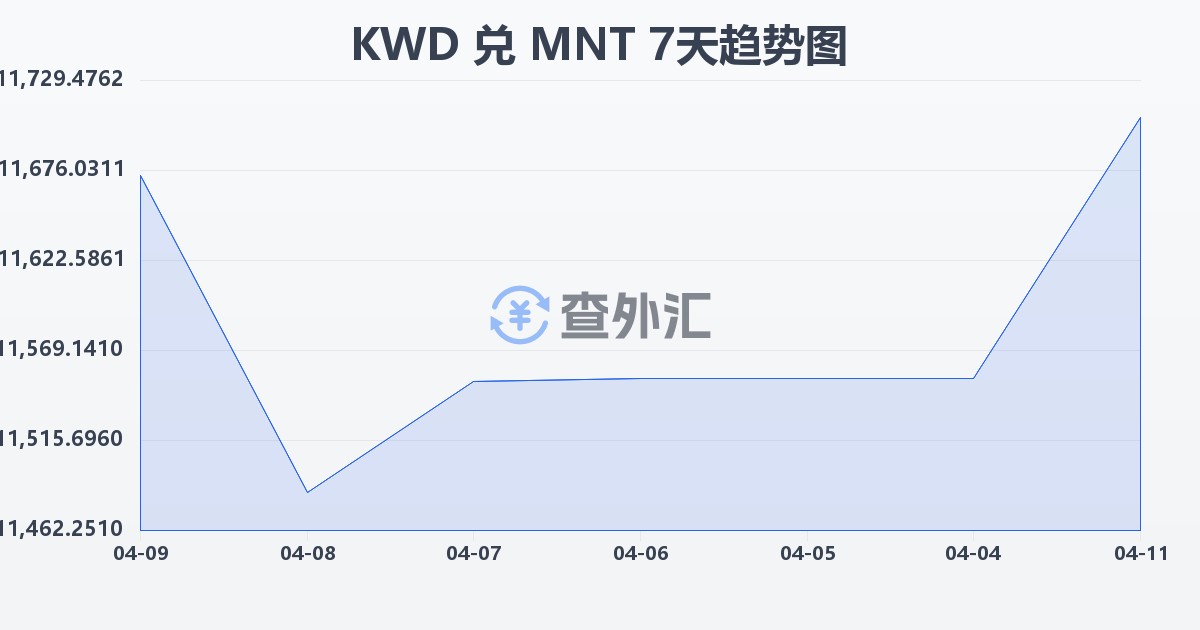 科威特第纳尔兑蒙古图格里克(KWD/MNT)近7天汇率走势图