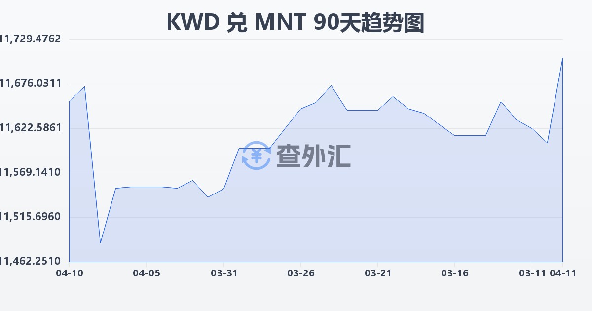 科威特第纳尔兑蒙古图格里克(KWD/MNT)近90天汇率走势图