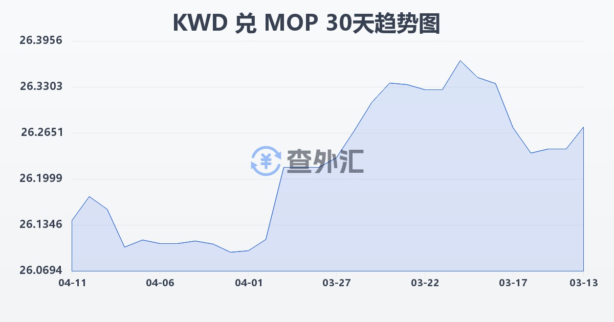 科威特第纳尔兑澳门元(KWD/MOP)近30天汇率走势图