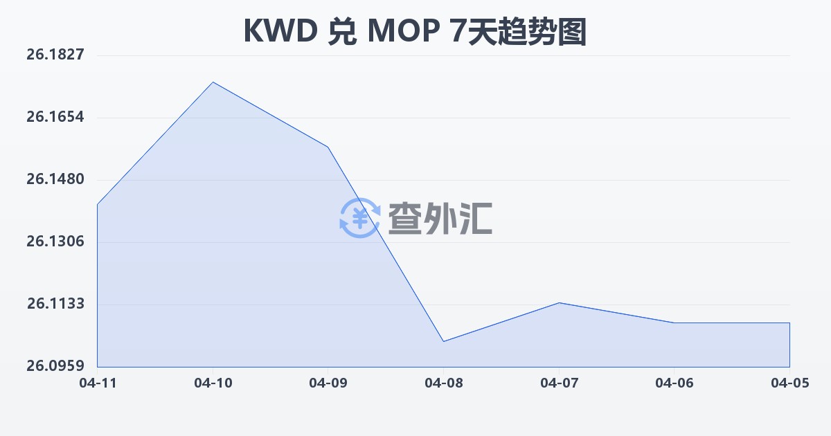 科威特第纳尔兑澳门元(KWD/MOP)近7天汇率走势图