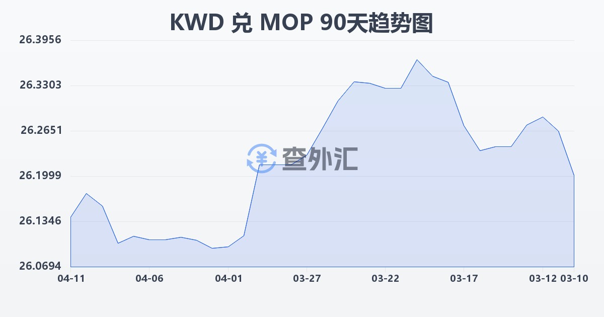 科威特第纳尔兑澳门元(KWD/MOP)近90天汇率走势图