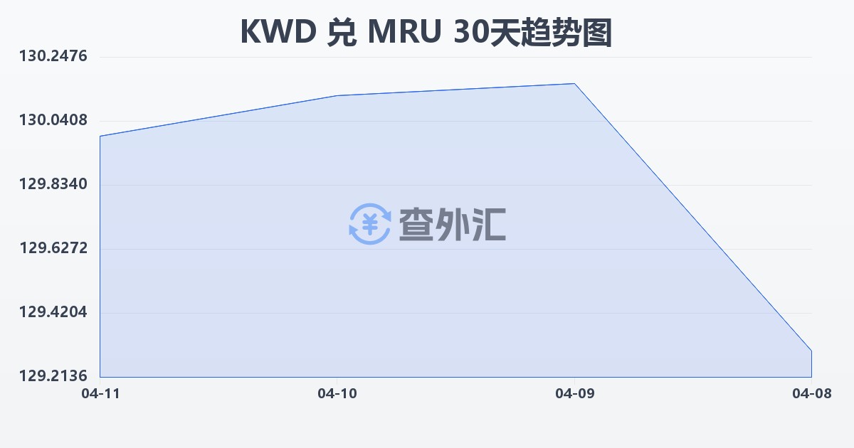 科威特第纳尔兑毛里塔尼亚乌吉亚(KWD/MRU)近30天汇率走势图