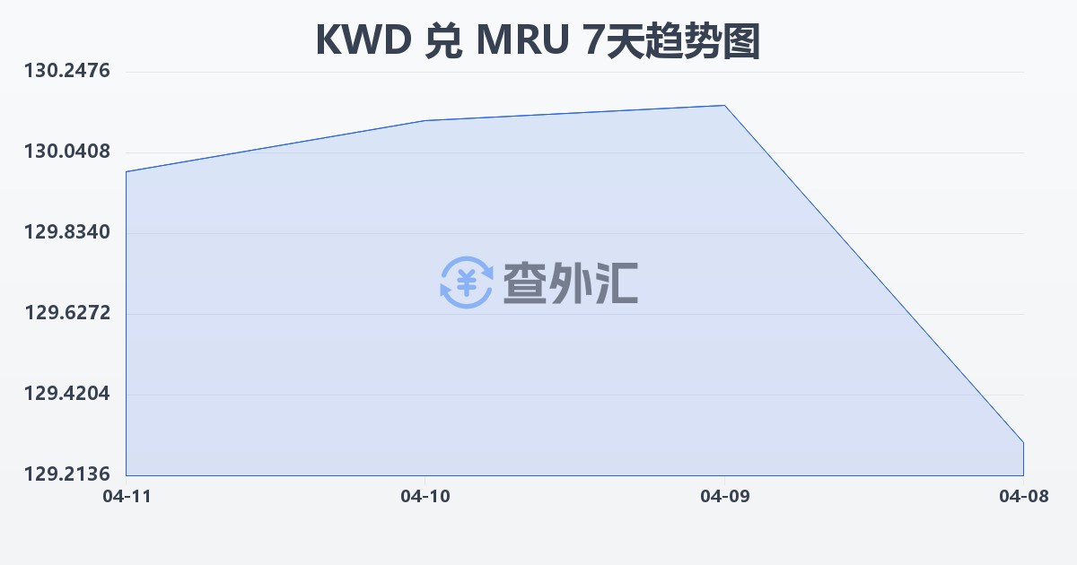 科威特第纳尔兑毛里塔尼亚乌吉亚(KWD/MRU)近7天汇率走势图