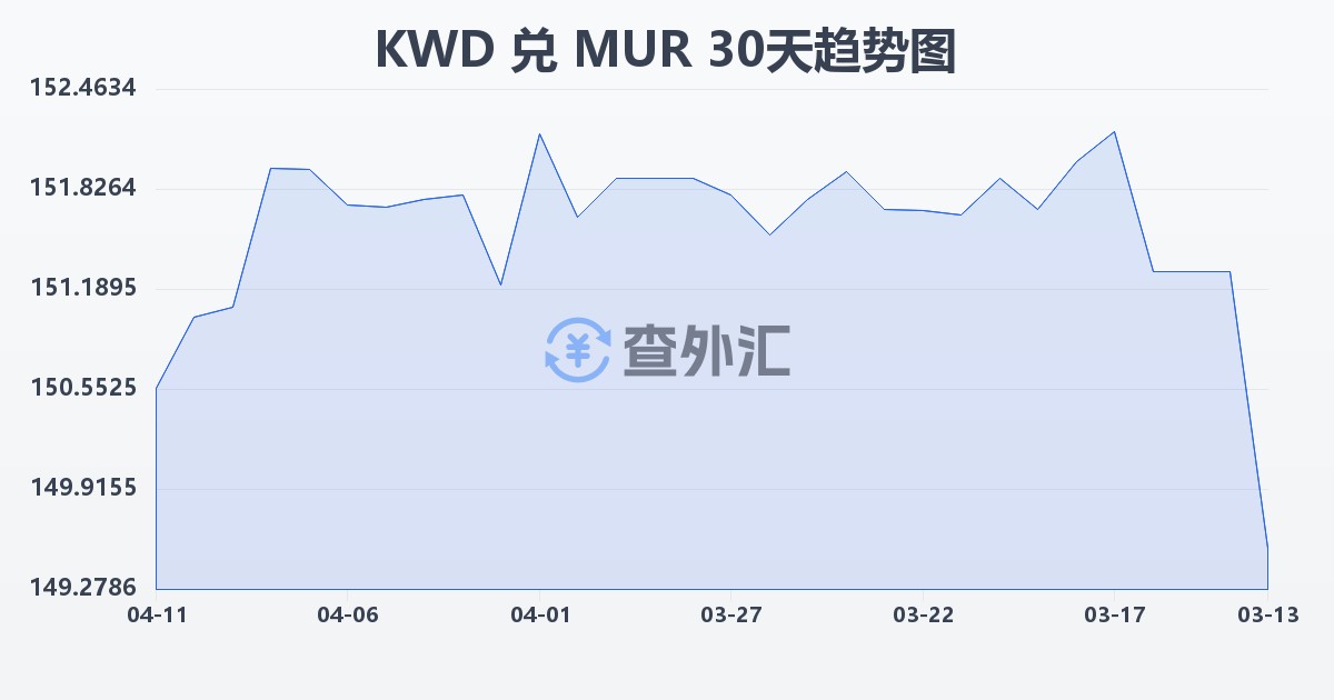 科威特第纳尔兑毛里求斯卢比(KWD/MUR)近30天汇率走势图