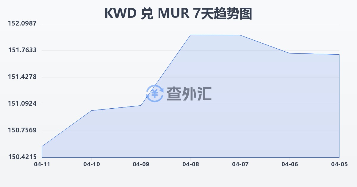 科威特第纳尔兑毛里求斯卢比(KWD/MUR)近7天汇率走势图