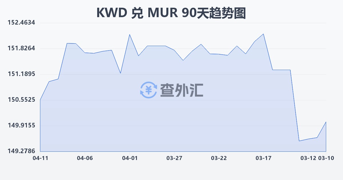 科威特第纳尔兑毛里求斯卢比(KWD/MUR)近90天汇率走势图