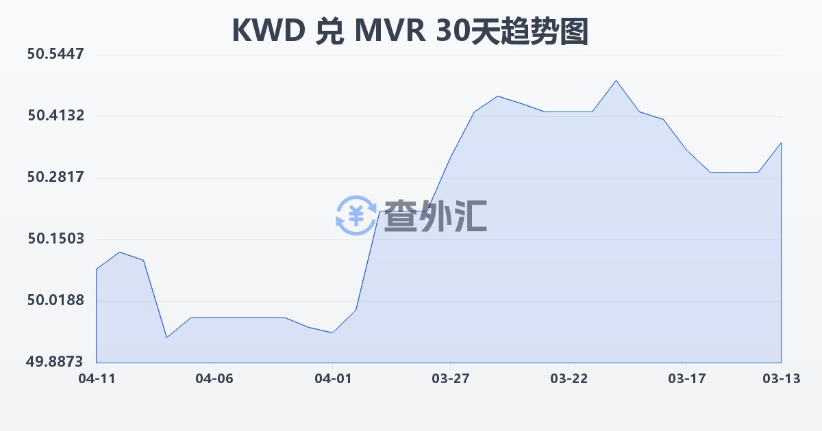 科威特第纳尔兑马尔代夫拉菲亚(KWD/MVR)近30天汇率走势图