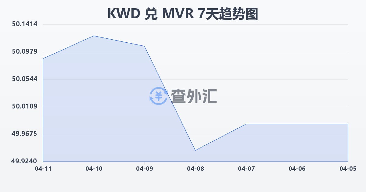 科威特第纳尔兑马尔代夫拉菲亚(KWD/MVR)近7天汇率走势图
