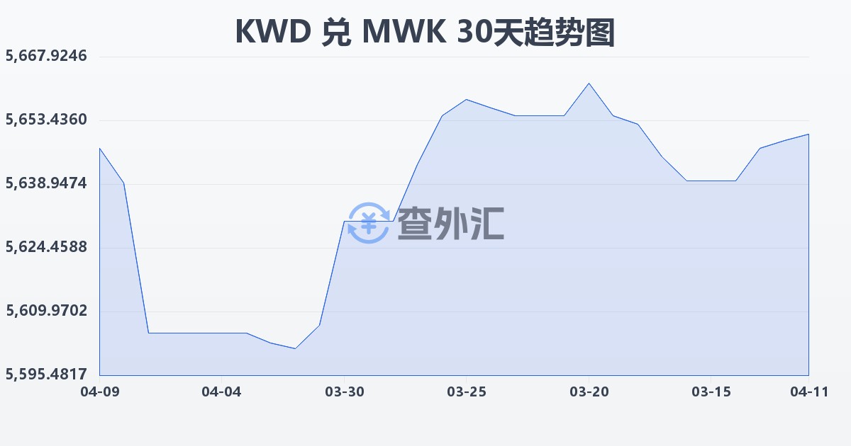 科威特第纳尔兑马拉维克瓦查(KWD/MWK)近30天汇率走势图
