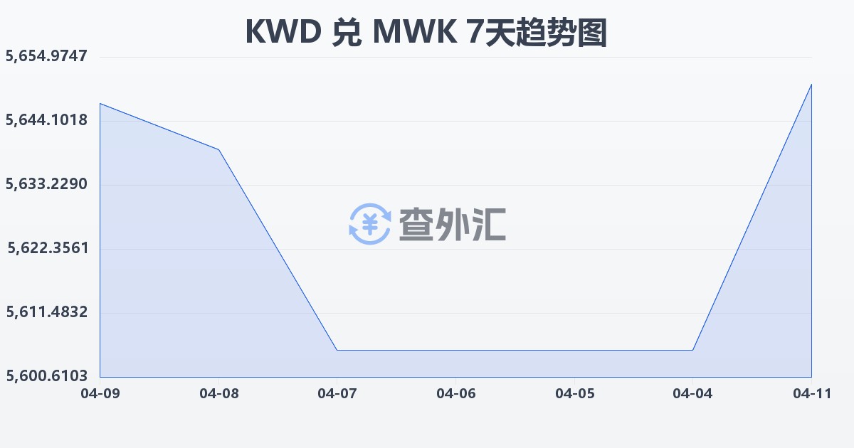 科威特第纳尔兑马拉维克瓦查(KWD/MWK)近7天汇率走势图