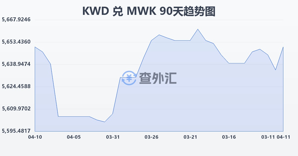 科威特第纳尔兑马拉维克瓦查(KWD/MWK)近90天汇率走势图