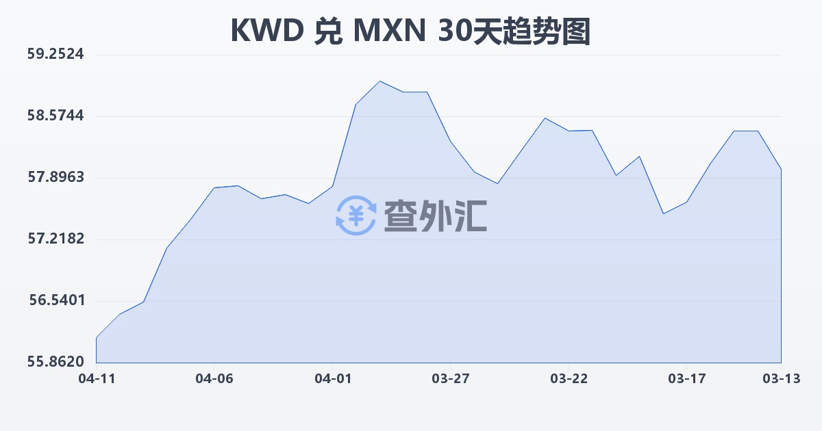 科威特第纳尔兑墨西哥比索(KWD/MXN)近30天汇率走势图