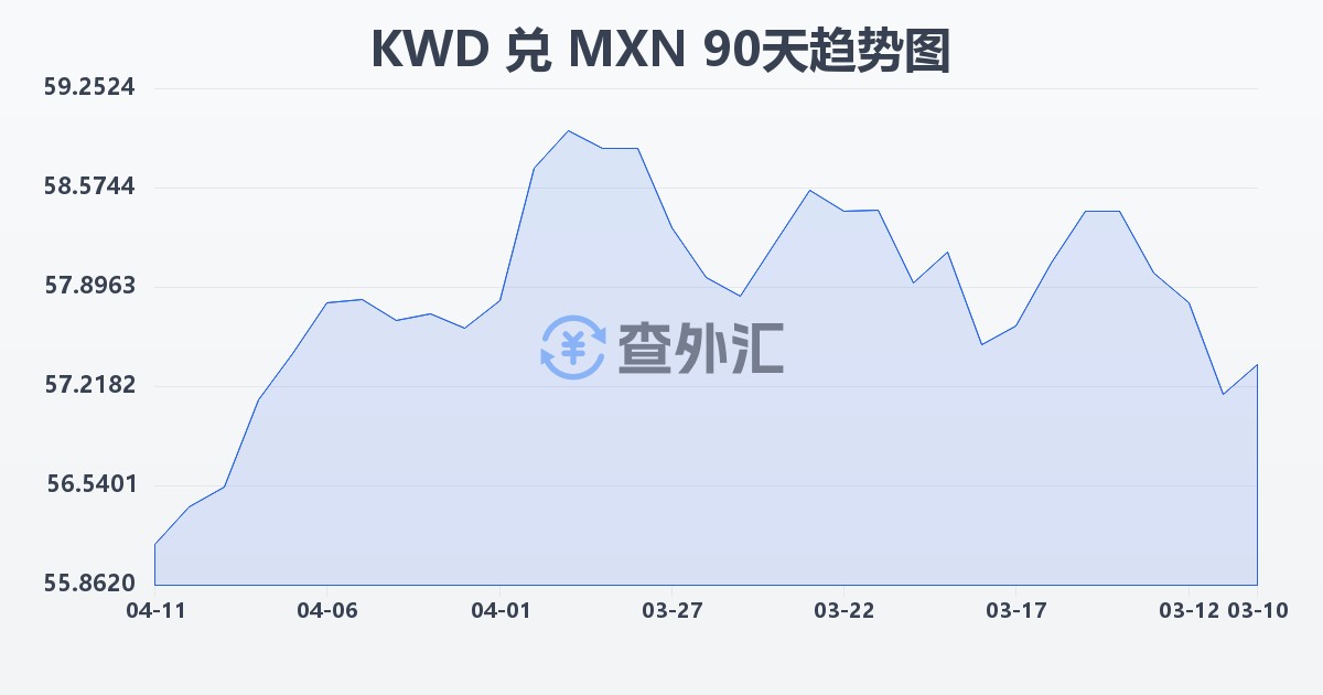 科威特第纳尔兑墨西哥比索(KWD/MXN)近90天汇率走势图