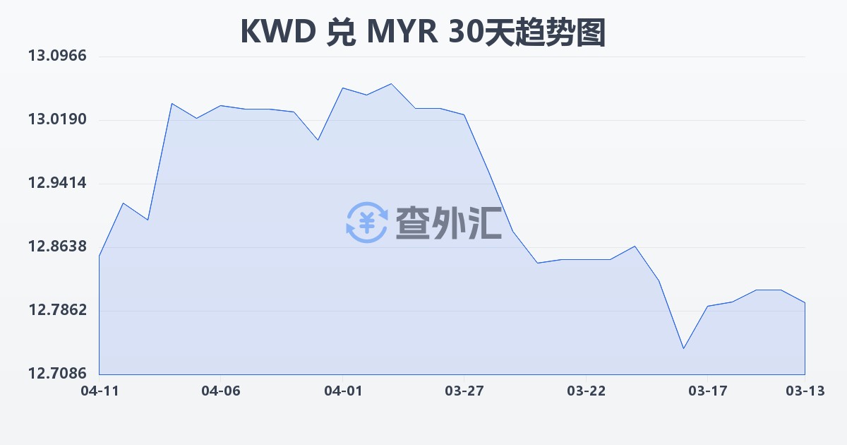 科威特第纳尔兑马来西亚林吉特(KWD/MYR)近30天汇率走势图