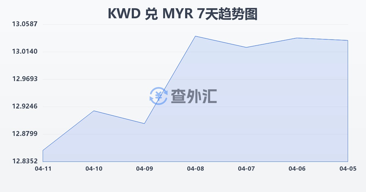 科威特第纳尔兑马来西亚林吉特(KWD/MYR)近7天汇率走势图