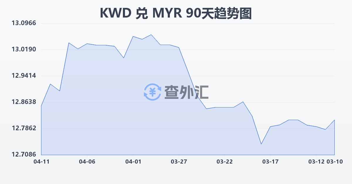 科威特第纳尔兑马来西亚林吉特(KWD/MYR)近90天汇率走势图