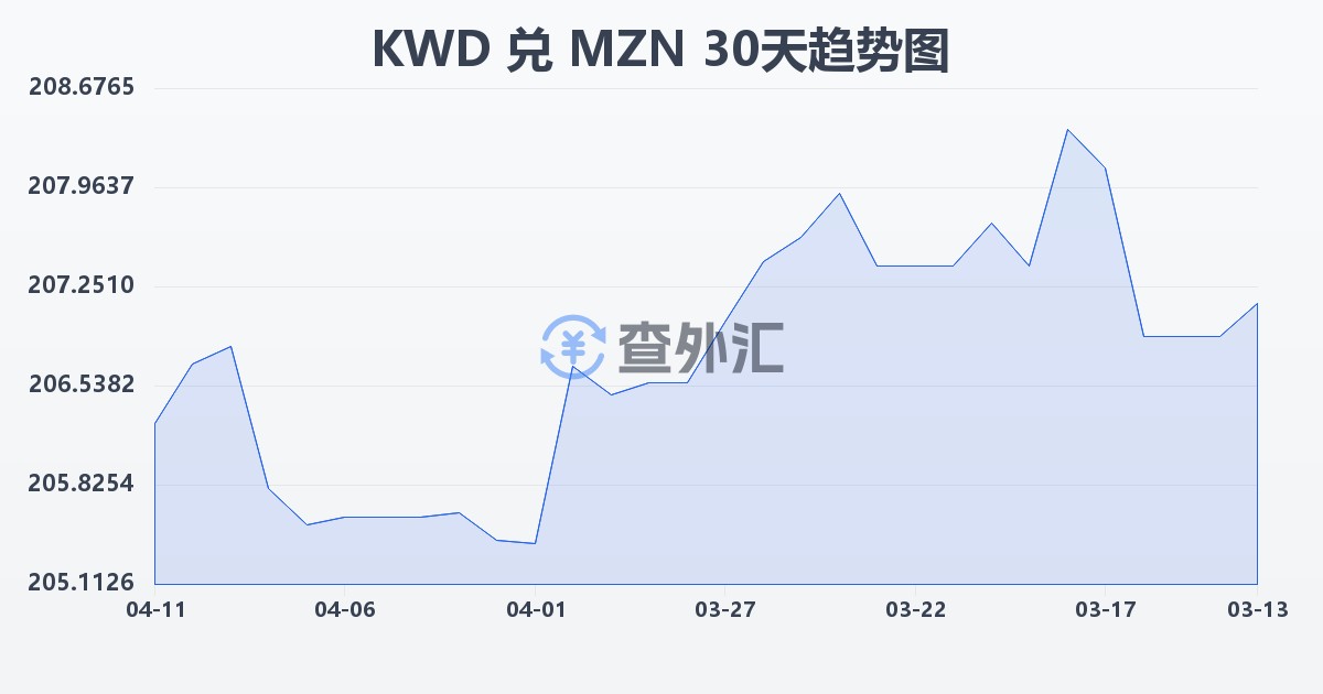 科威特第纳尔兑莫桑比克梅蒂卡尔(KWD/MZN)近30天汇率走势图