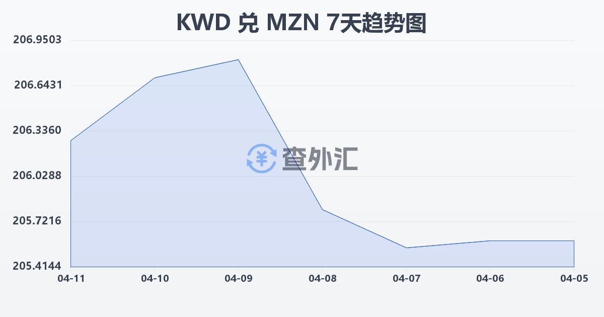 科威特第纳尔兑莫桑比克梅蒂卡尔(KWD/MZN)近7天汇率走势图