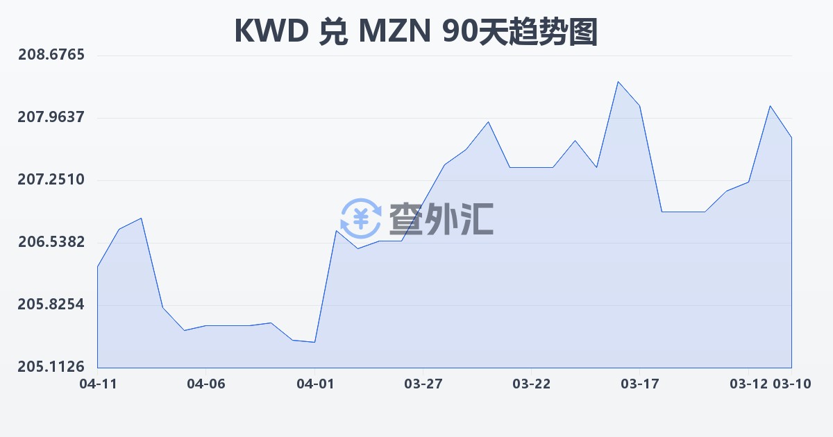科威特第纳尔兑莫桑比克梅蒂卡尔(KWD/MZN)近90天汇率走势图