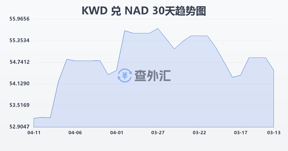 科威特第纳尔兑纳米比亚元(KWD/NAD)近30天汇率走势图