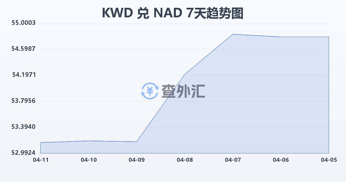 科威特第纳尔兑纳米比亚元(KWD/NAD)近7天汇率走势图
