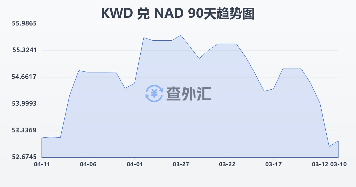科威特第纳尔兑纳米比亚元(KWD/NAD)近90天汇率走势图