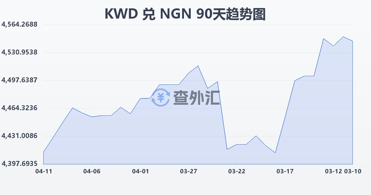 科威特第纳尔兑尼日利亚奈拉(KWD/NGN)近90天汇率走势图