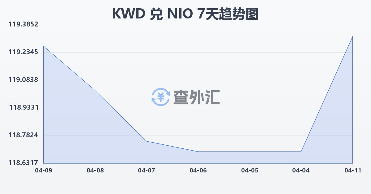 科威特第纳尔兑尼加拉瓜科多巴(KWD/NIO)近7天汇率走势图