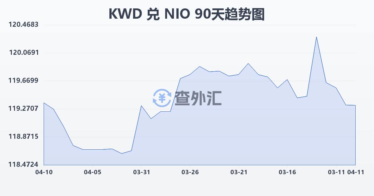 科威特第纳尔兑尼加拉瓜科多巴(KWD/NIO)近90天汇率走势图