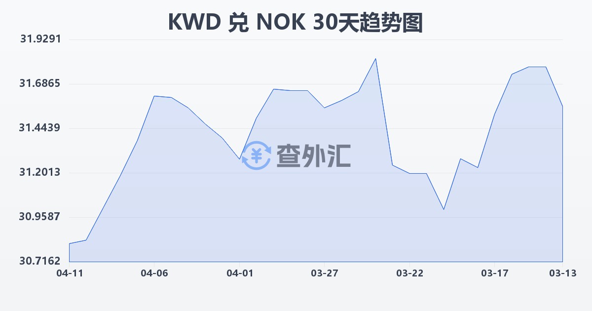 科威特第纳尔兑挪威克朗(KWD/NOK)近30天汇率走势图