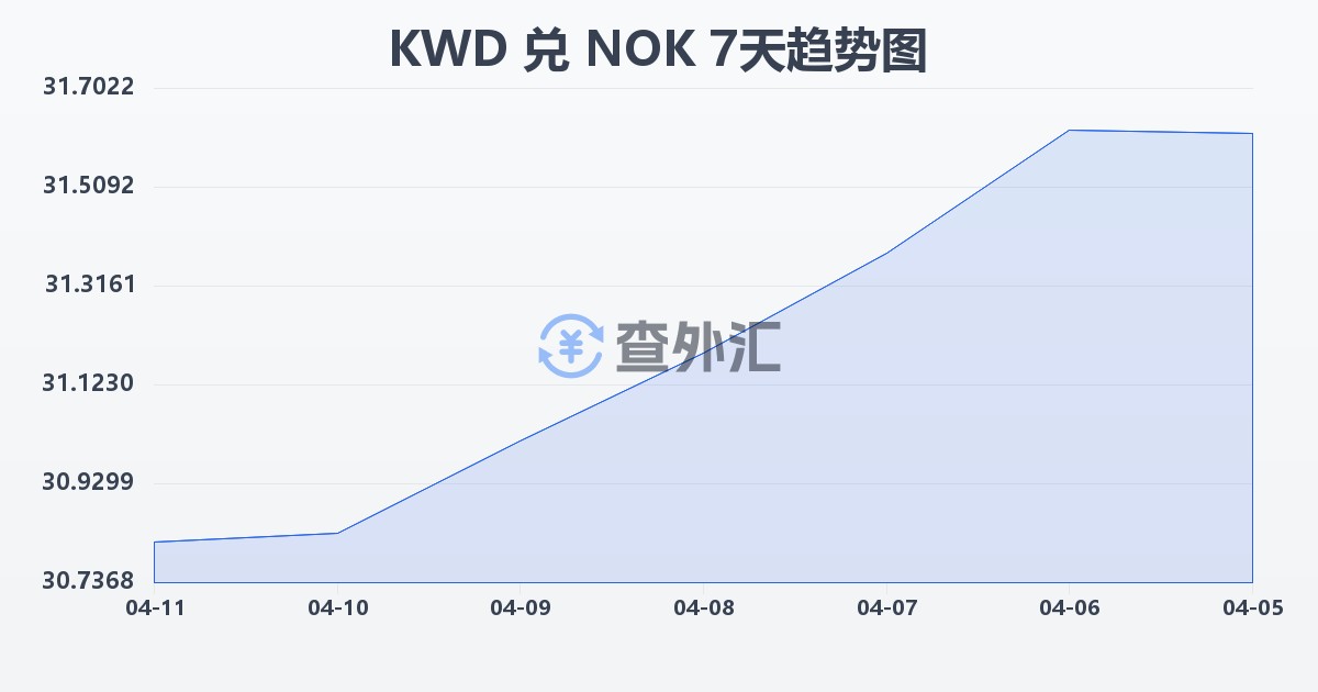 科威特第纳尔兑挪威克朗(KWD/NOK)近7天汇率走势图