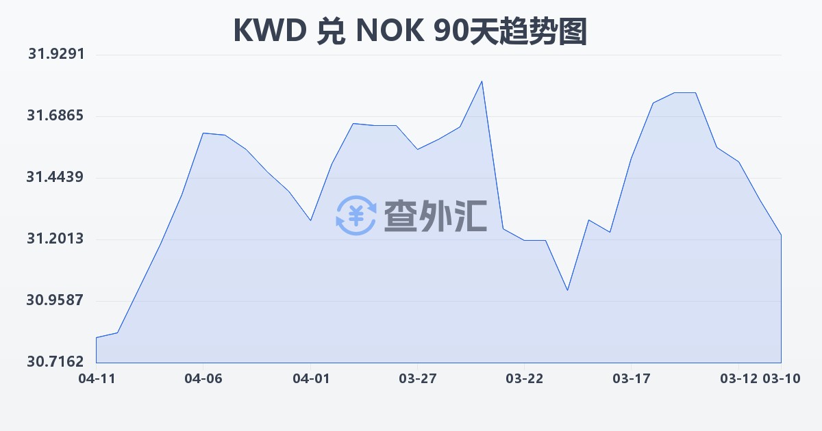 科威特第纳尔兑挪威克朗(KWD/NOK)近90天汇率走势图