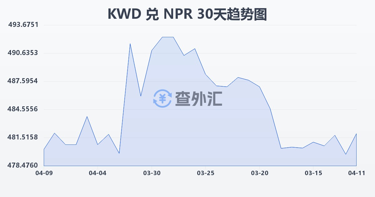 科威特第纳尔兑尼泊尔卢比(KWD/NPR)近30天汇率走势图