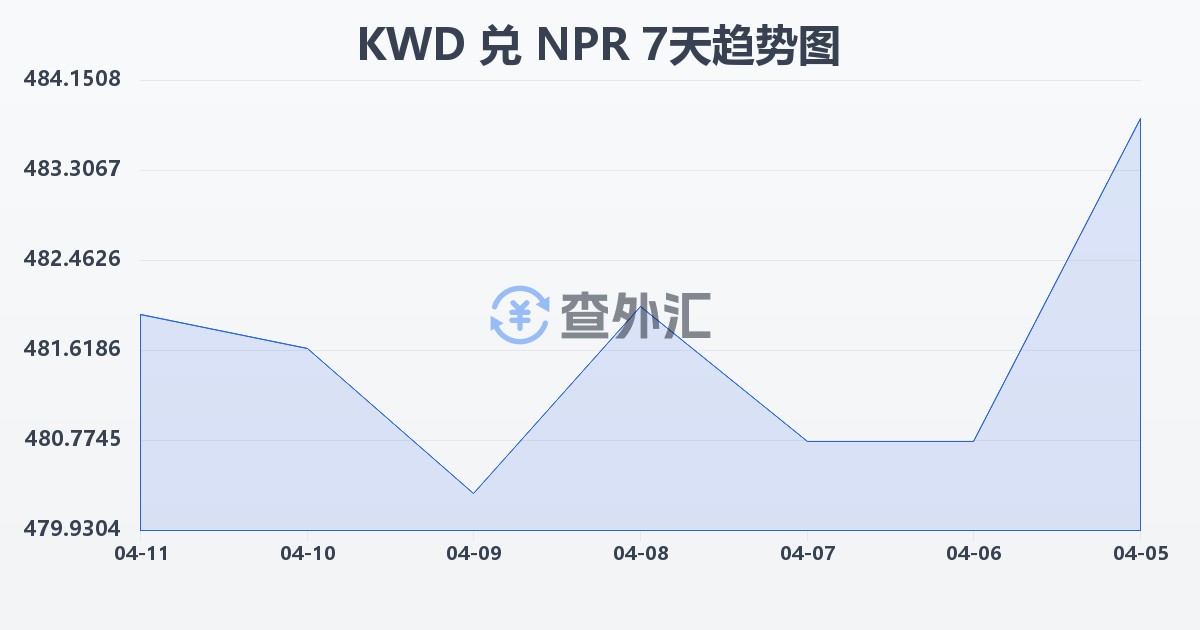 科威特第纳尔兑尼泊尔卢比(KWD/NPR)近7天汇率走势图