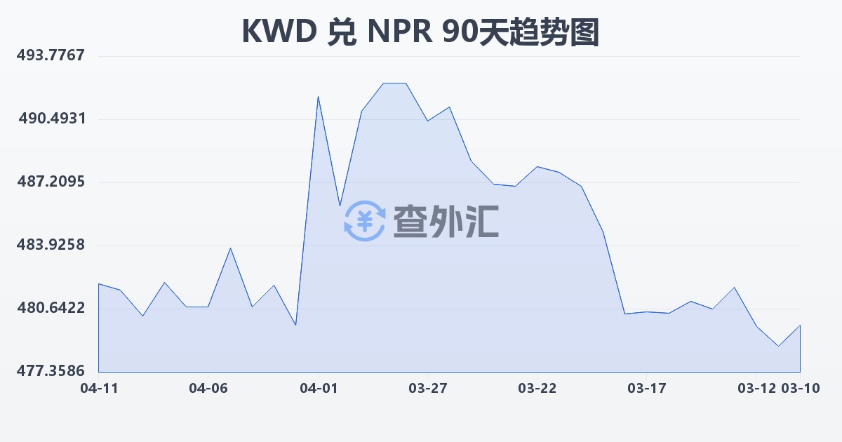 科威特第纳尔兑尼泊尔卢比(KWD/NPR)近90天汇率走势图