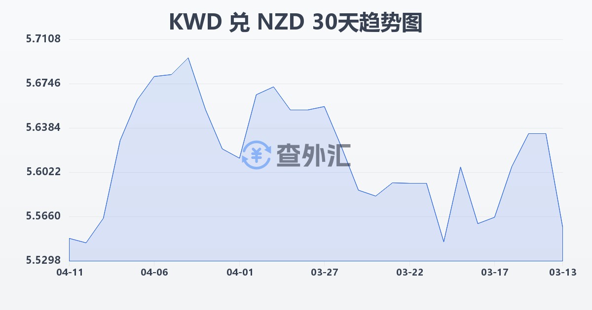 科威特第纳尔兑新西兰元(KWD/NZD)近30天汇率走势图