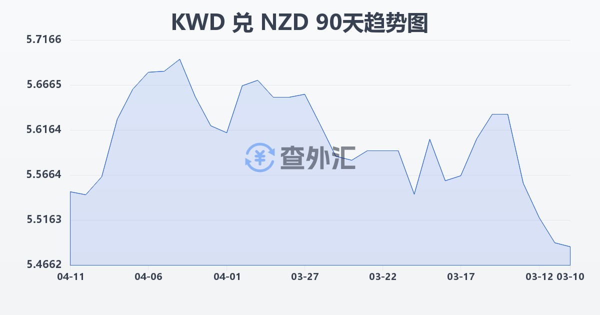 科威特第纳尔兑新西兰元(KWD/NZD)近90天汇率走势图