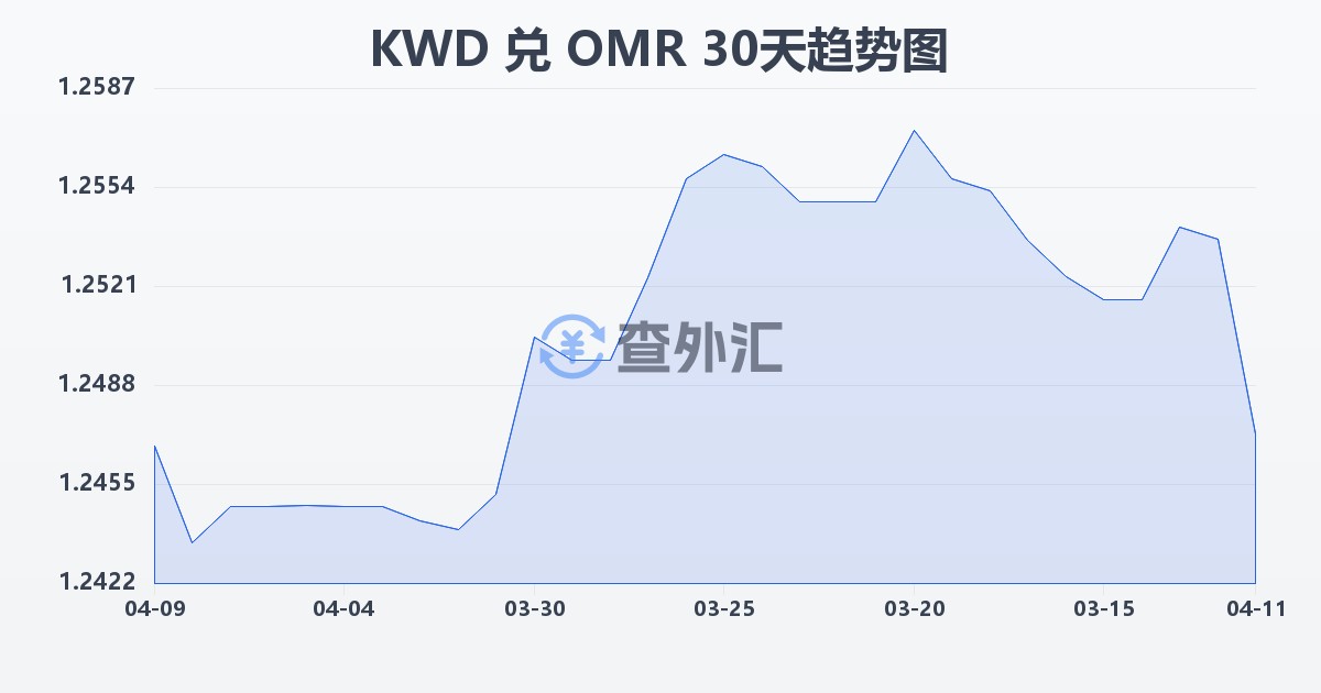 科威特第纳尔兑阿曼里亚尔(KWD/OMR)近30天汇率走势图