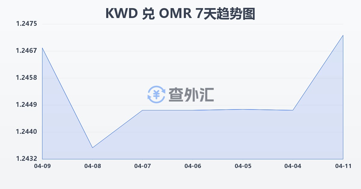 科威特第纳尔兑阿曼里亚尔(KWD/OMR)近7天汇率走势图