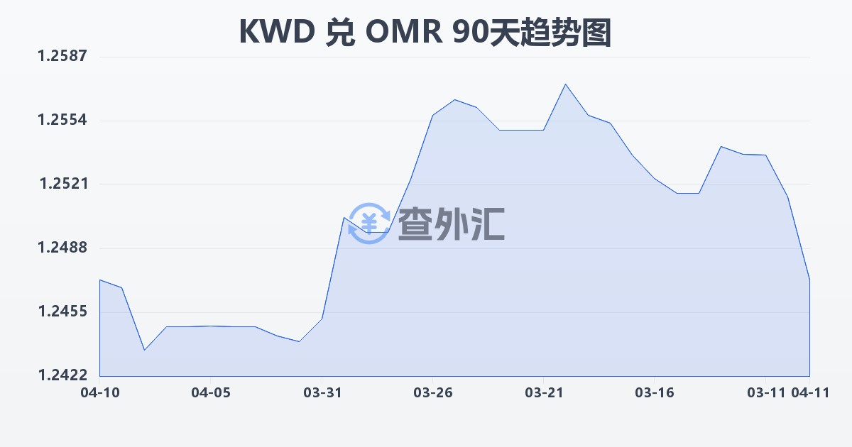 科威特第纳尔兑阿曼里亚尔(KWD/OMR)近90天汇率走势图