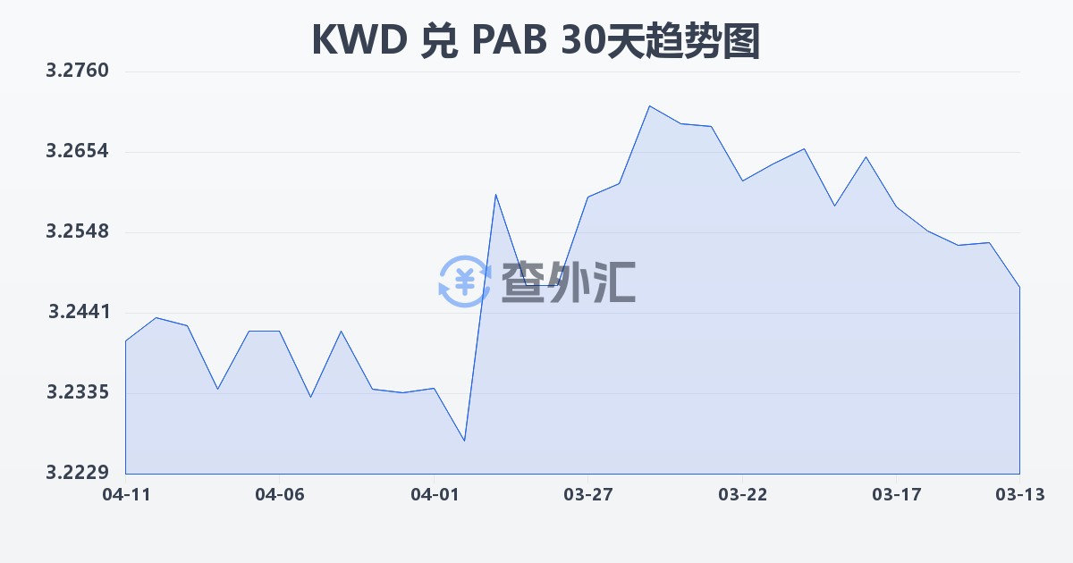 科威特第纳尔兑巴拿马巴波亚(KWD/PAB)近30天汇率走势图