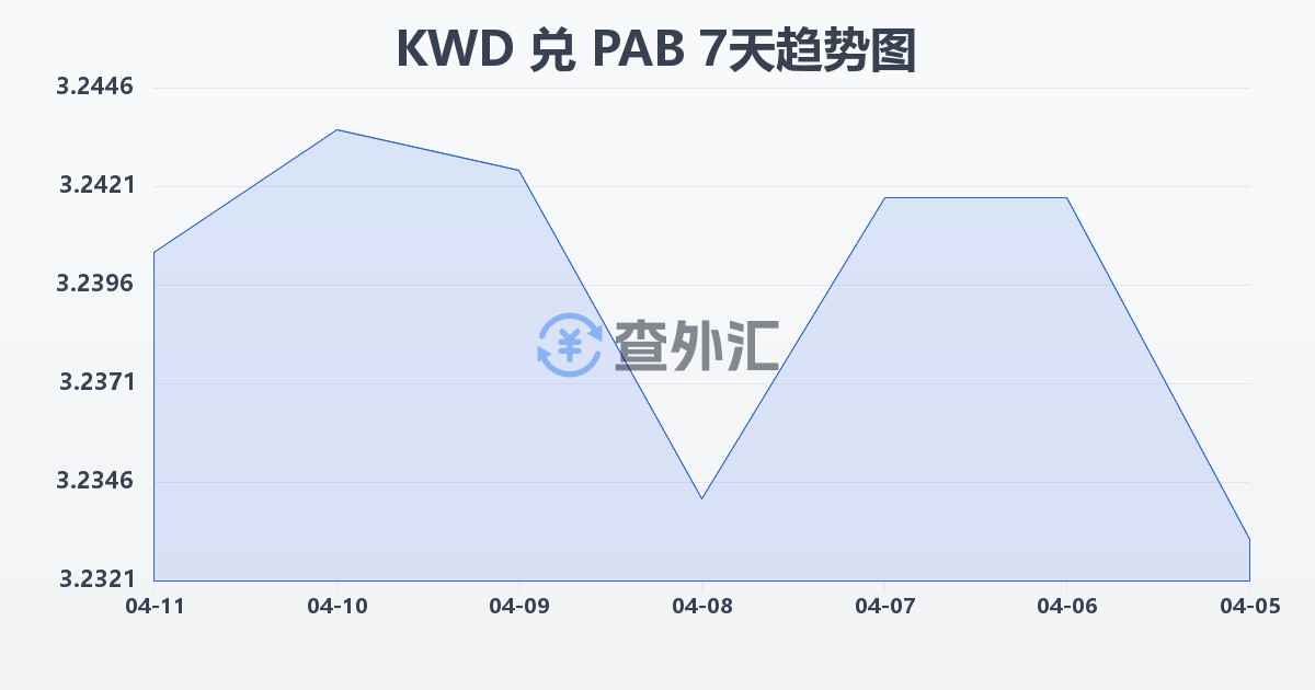 科威特第纳尔兑巴拿马巴波亚(KWD/PAB)近7天汇率走势图