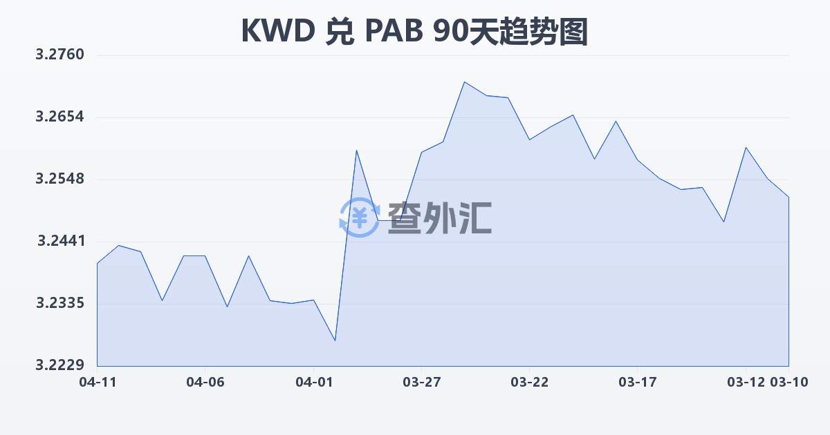 科威特第纳尔兑巴拿马巴波亚(KWD/PAB)近90天汇率走势图